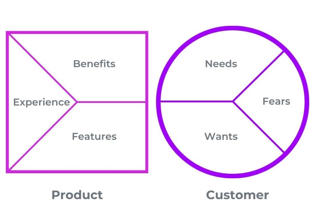 Value Proposition Canvas
